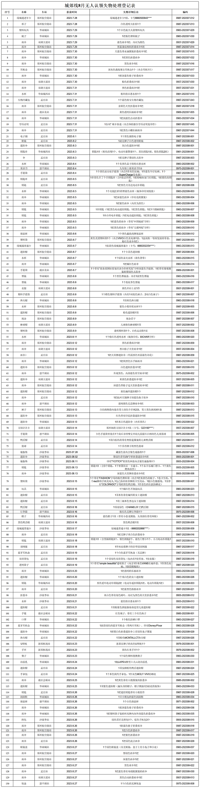 城郊線8月無人認領失物處理登記表.png