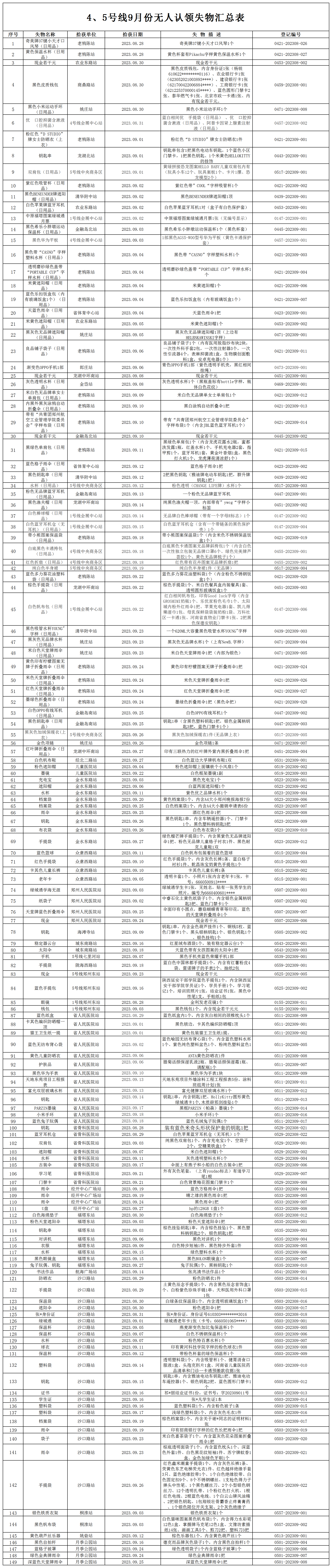 4、5號(hào)線(xiàn)9月份無(wú)人認(rèn)領(lǐng)失物匯總表_無(wú)人認(rèn)領(lǐng)失物匯總表.png