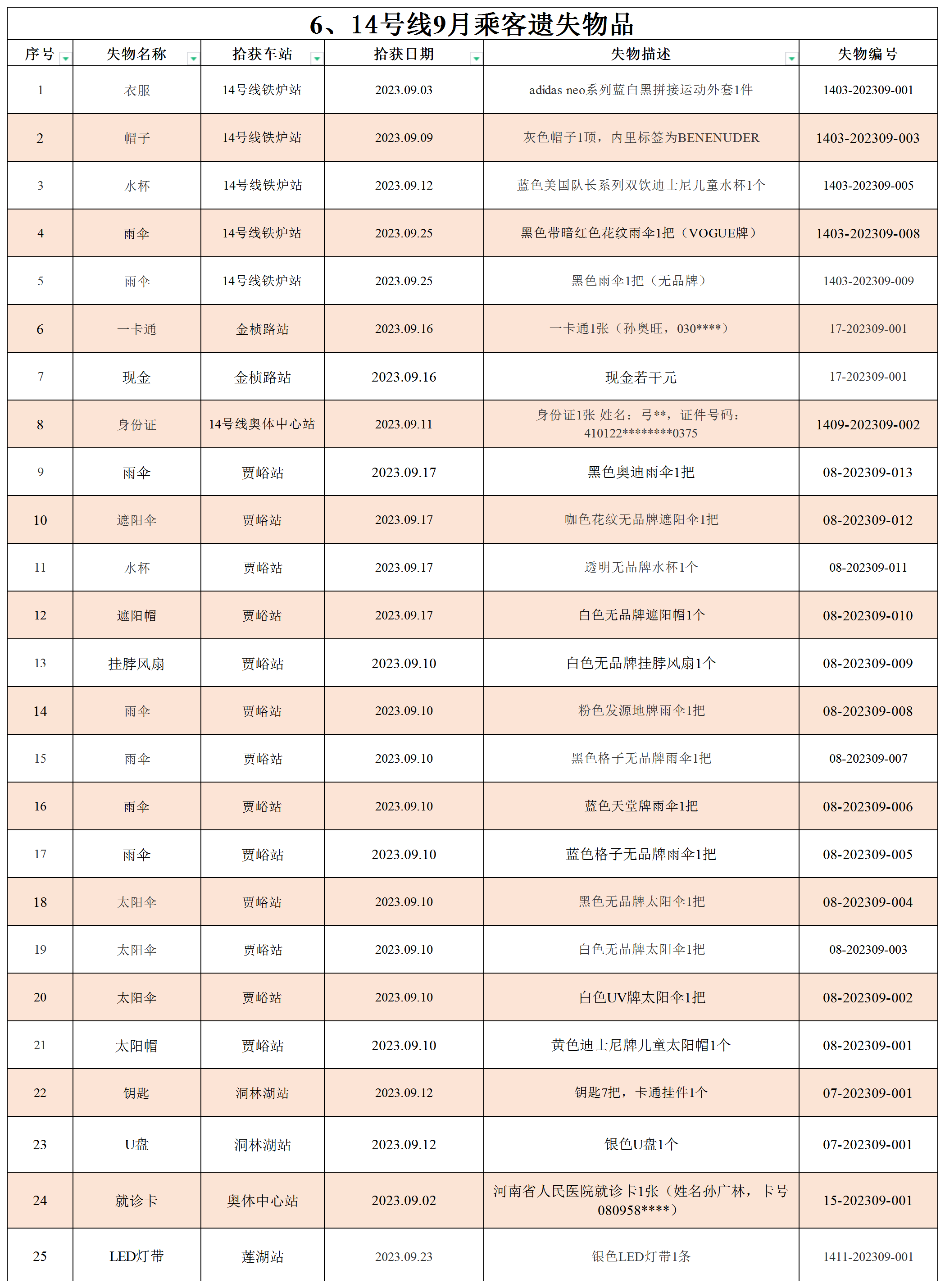 6.14號(hào)線(xiàn)9月乘客遺失物品（地鐵資訊公示版）_Sheet1.png