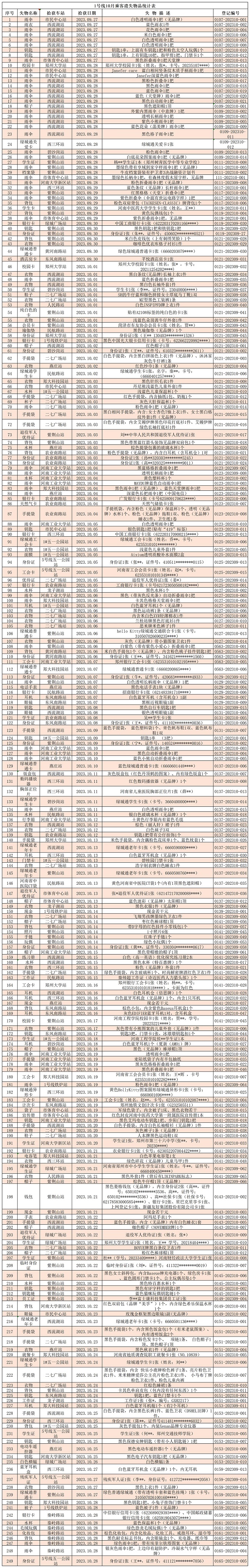 1號線10月乘客遺失物品統(tǒng)計(jì)表（地鐵資訊）_Sheet1.jpg