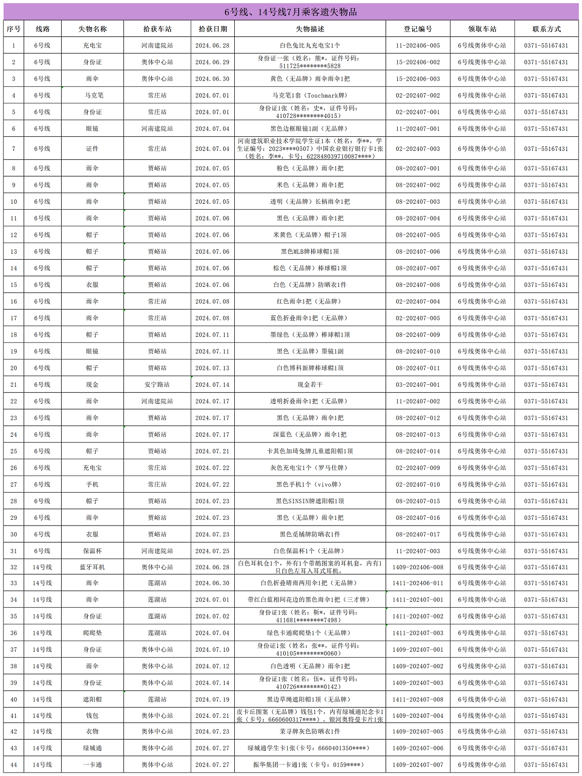 6號(hào)線、14號(hào)線7月乘客遺失物品_Sheet1.png